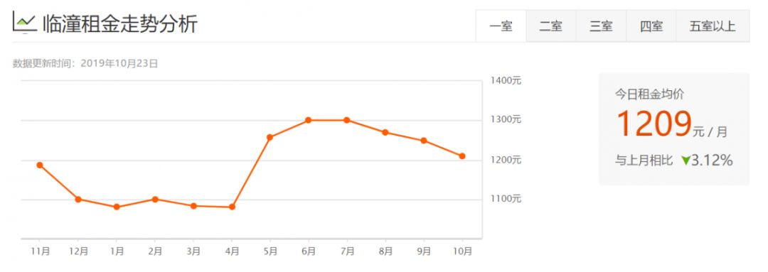 西安租房信息一室一厅个人租房,西安各区最新租房价格表