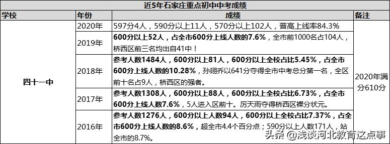 石家庄23年初中学校升学率排名,石家庄2020中考成绩一分一档表