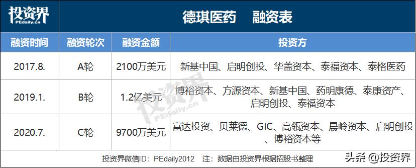 今天，又一位医药老兵敲钟：归国创业3年，市值130亿