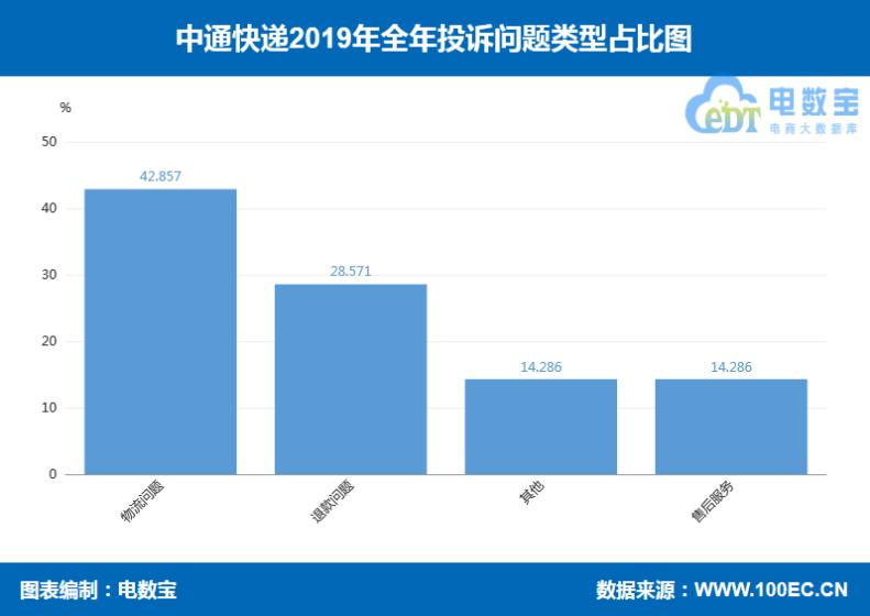 圆通申通中通百世韵达顺丰,2018年快递业务量与电商物流
