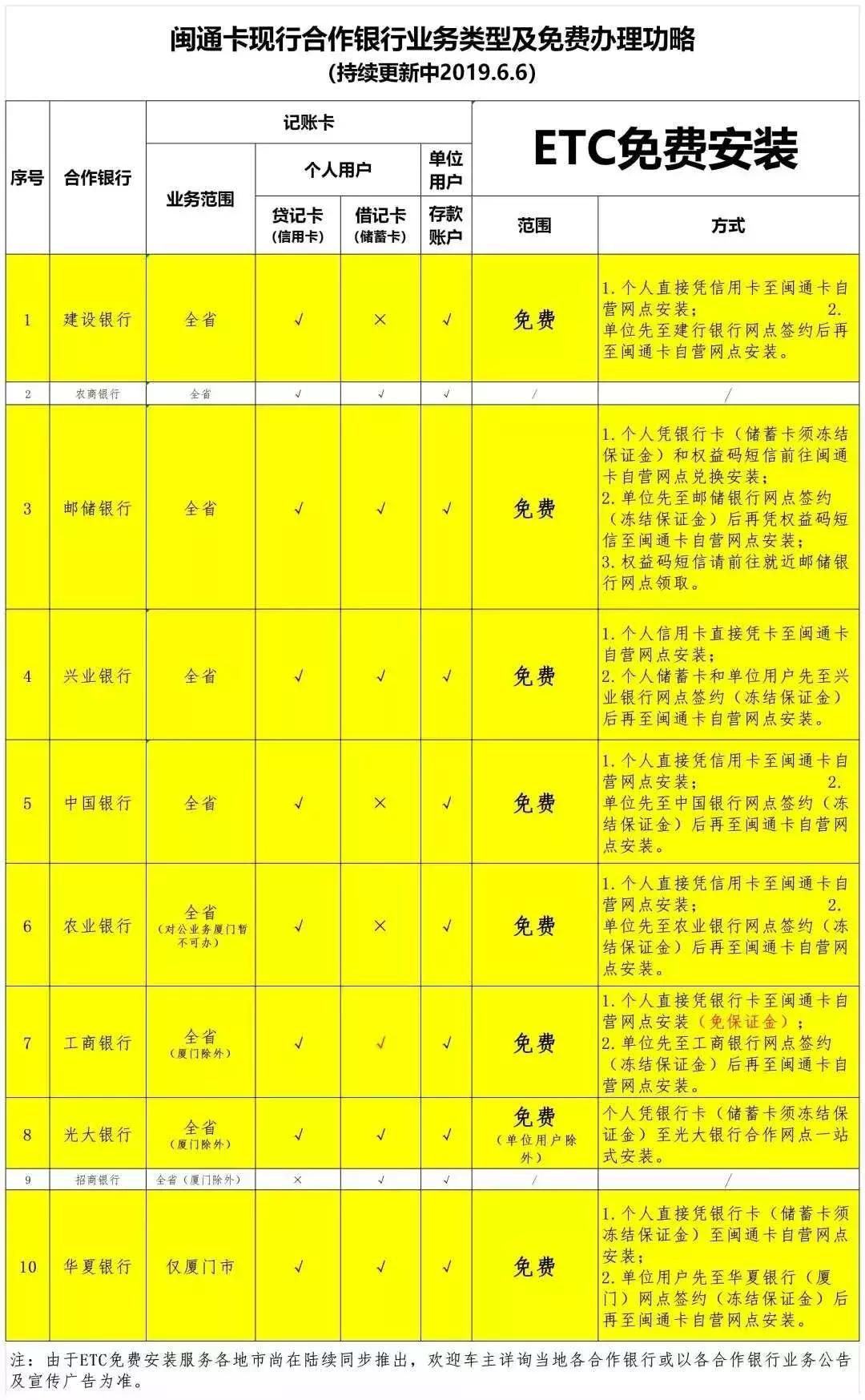 免费办理etc流程,免费etc办理网点在哪