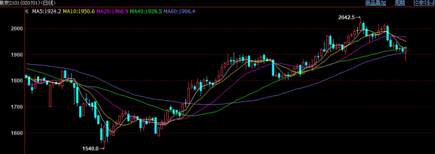 2020年期货投资报告,2021年7月12日焦炭期货操作策略