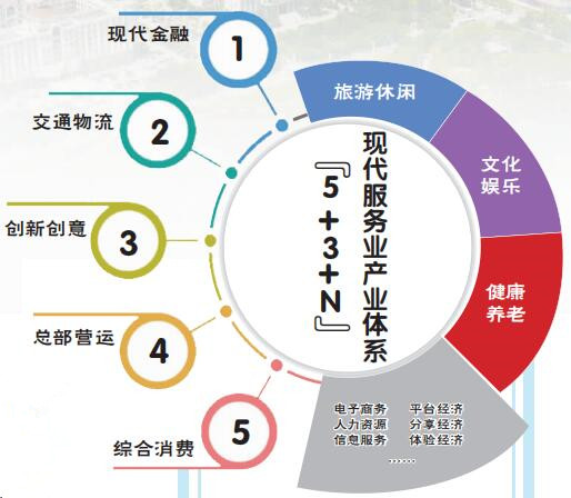 推进服务业转型升级,南昌服务业发展方向优势