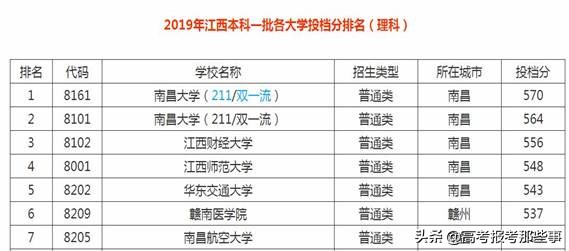 江西省最好的6所一本大学，分数低实力强，适合中等同学报考