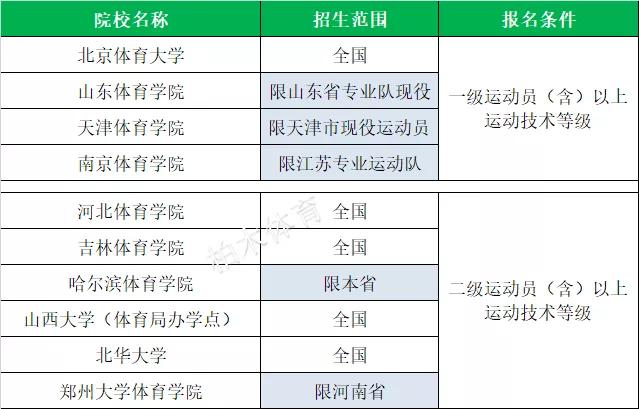 全国体育单招院校最新排名,衡阳师范学院2020体育单招拟录取
