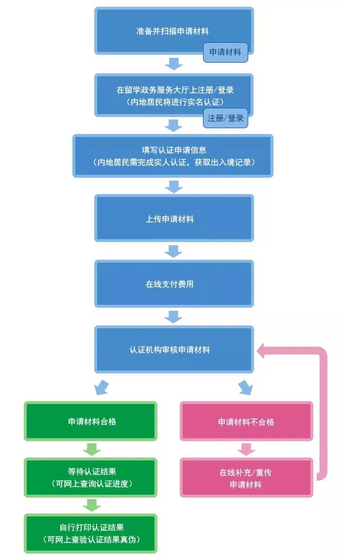 留学回国学位证书还没发怎么认证,最新留学回国学历学位认证详解
