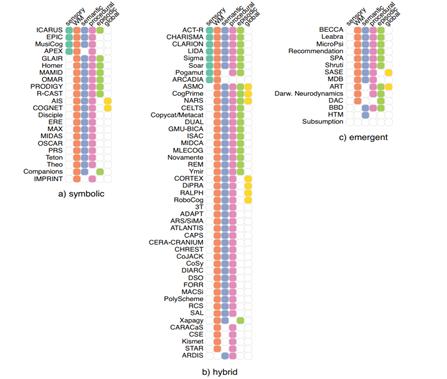 摘译：认知体系研究综述｜深兰科技