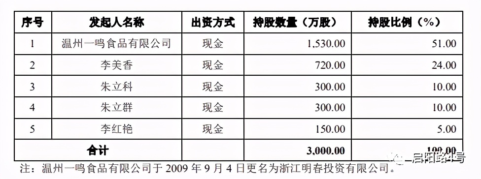 一鸣股份加盟费,今日一鸣股份情况