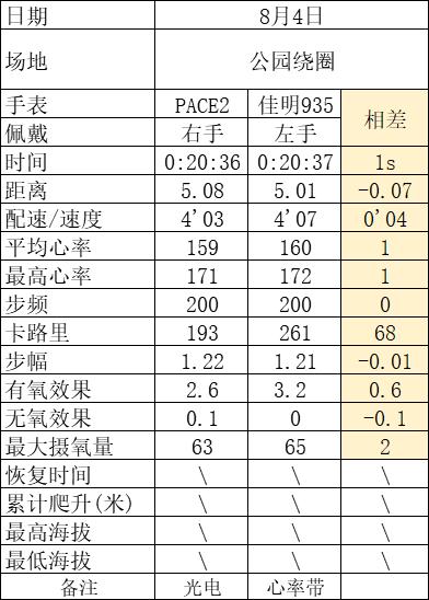竞速手表推荐200左右,高驰pace2运动手表选哪个颜色