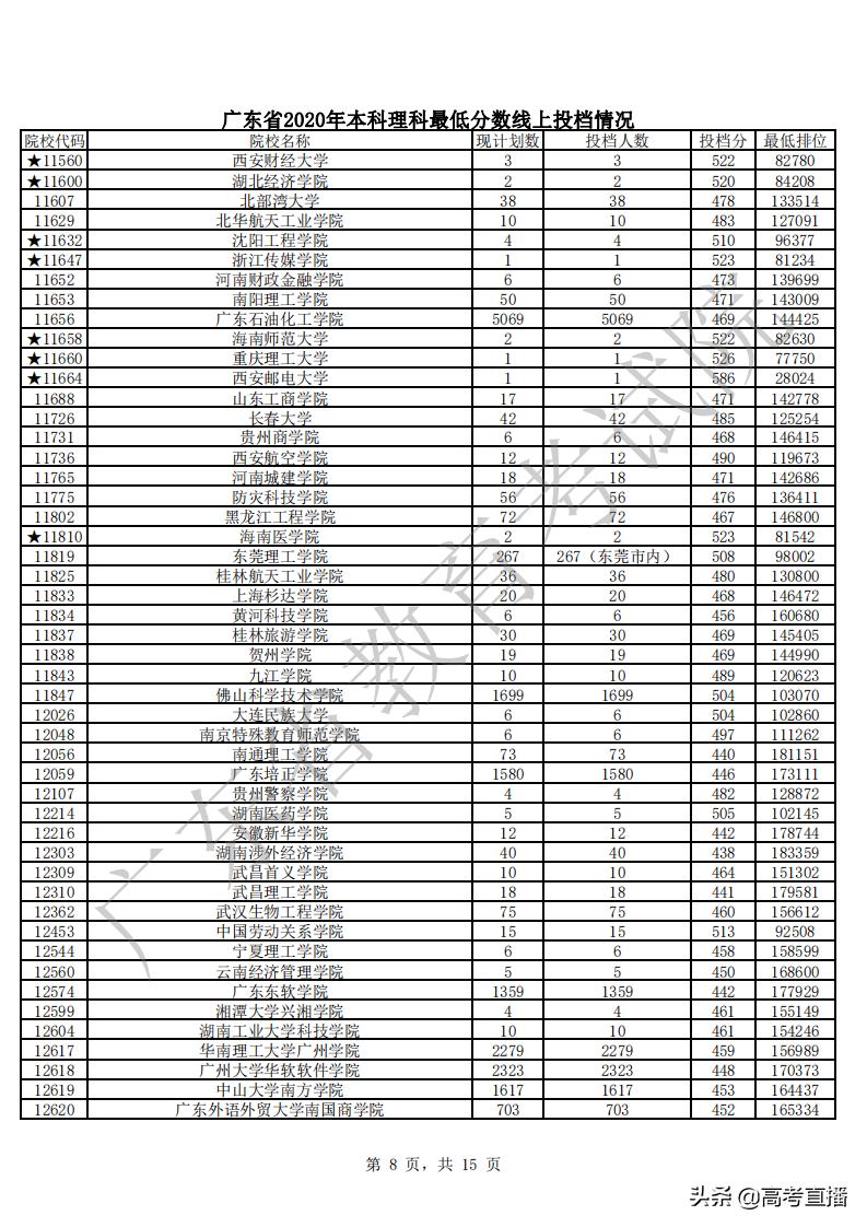 430分捡漏中山大学,广东高考500分捡漏