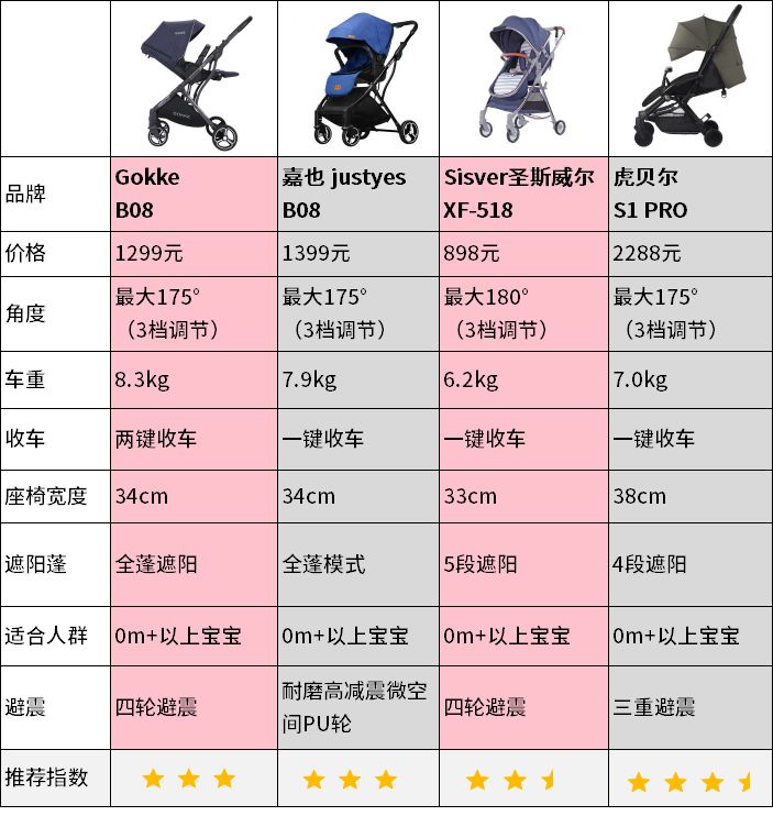 轻便折叠婴儿推车遛娃神器测评,8款热门婴儿推车