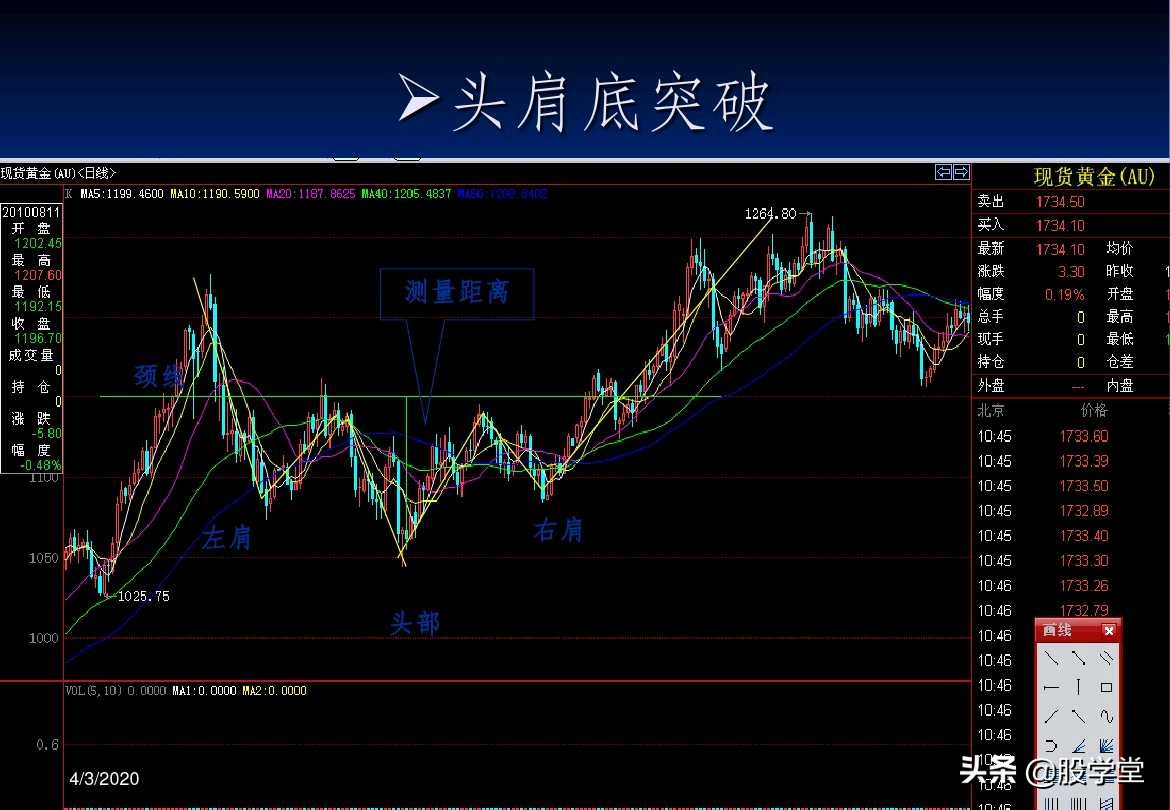 a股最实用买卖指标,股票趋势买卖点的详解