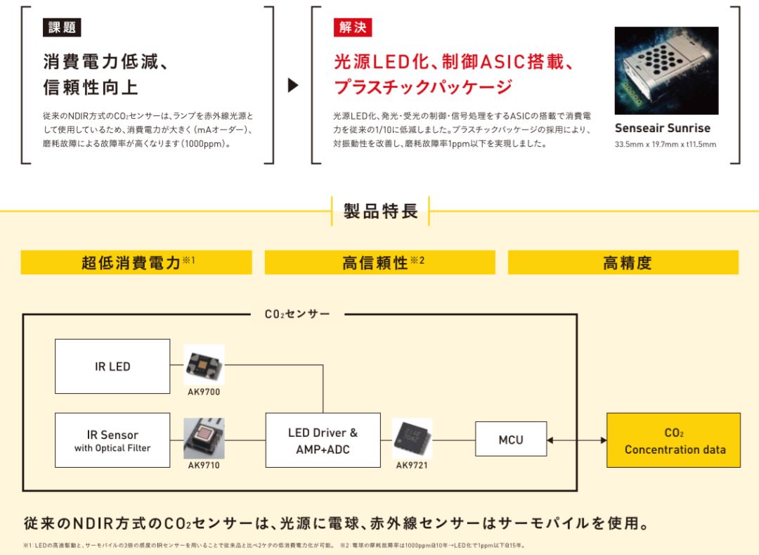 传感器带来的诗与远方，旭化成6款新品在AIoT时代重新定义了生活
