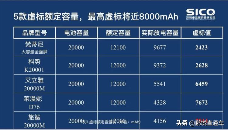 大品牌的充电宝真的靠谱吗,什么牌子的充电宝容量是最真实的