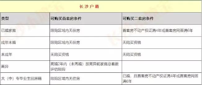 长沙限购二套房资格,长沙购房资格最新政策二套房