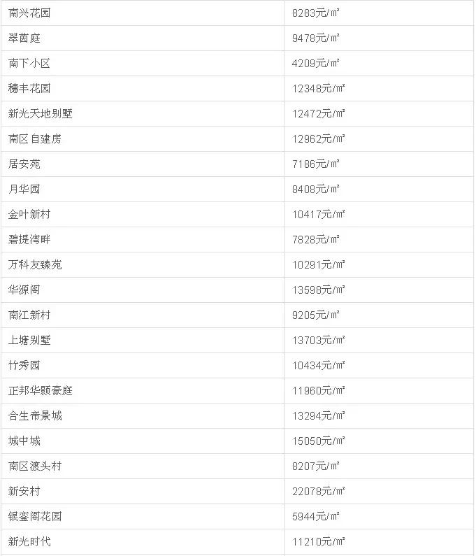中山二手房成交价查询系统,中山坦洲金筑美居二手房价