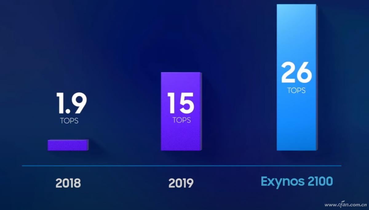 骁龙888的挑战者！三星Exynos2100有多强？