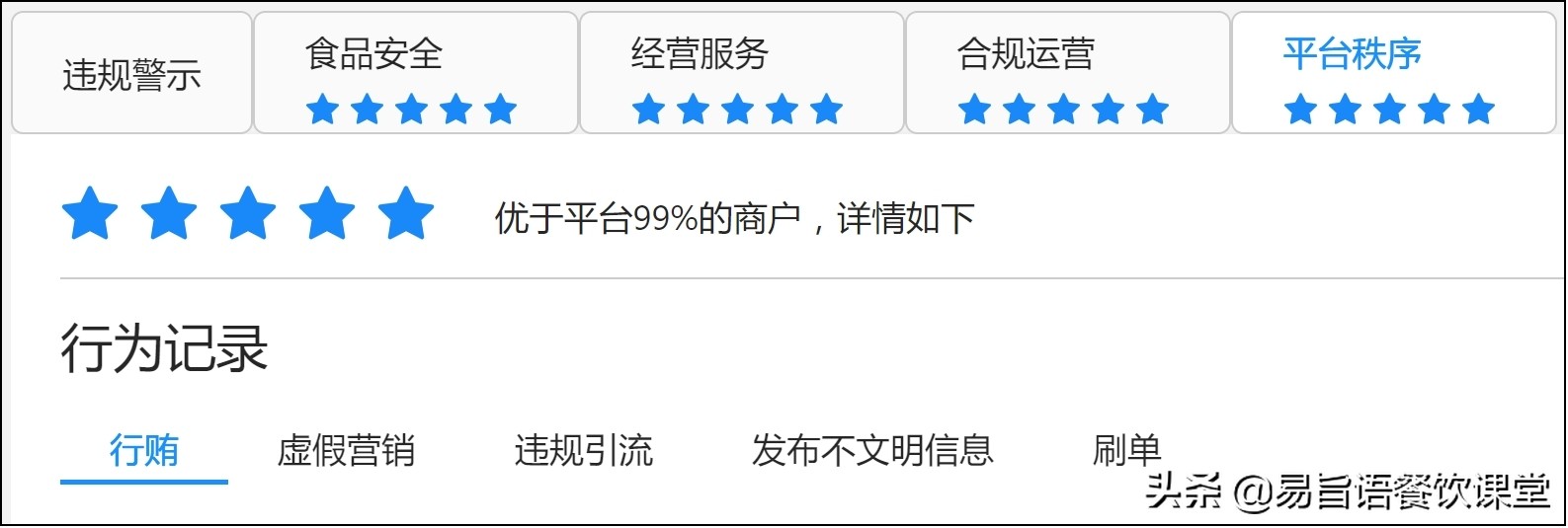 易旨语餐饮课堂：饿了么外卖店铺被扣分降权怎么办？还能恢复吗？