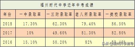 福州私立中学近三年升学率,福州私立初中一三附升学率排名