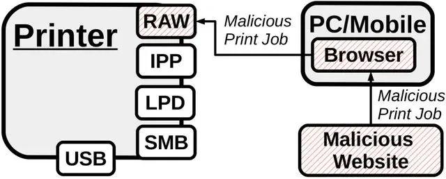 16万次入侵你的打印机可是沉默羔羊？