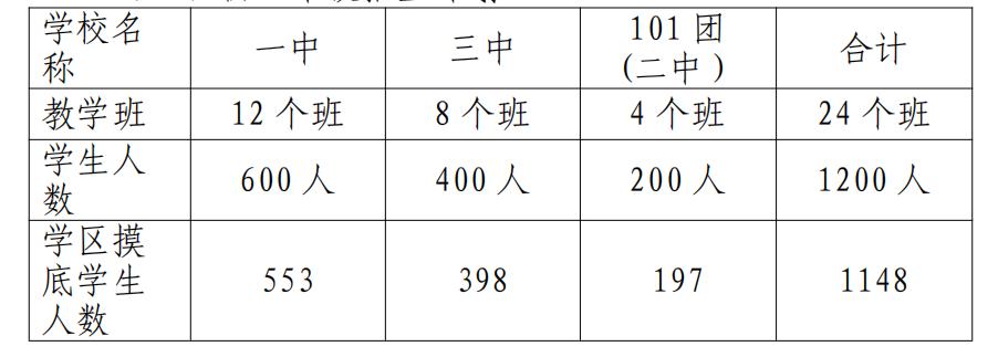 六师五家渠市城区2020年秋季义务教育招生方案（包含小学、初中）