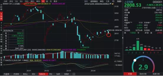 MA202800点能否牢靠？大趋势依旧看好，短期谨慎看淡