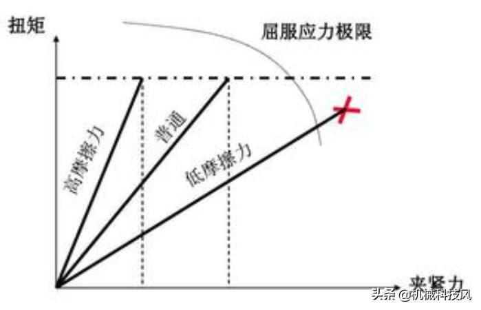 螺栓拧了怎么算紧,螺栓的标准是以什么为准