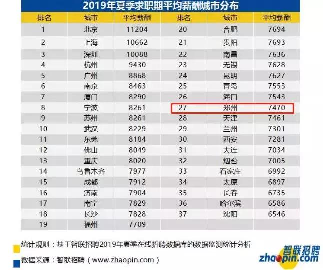 2019年郑州市在岗职工平均工资,郑州最低工资标准为什么比现实高
