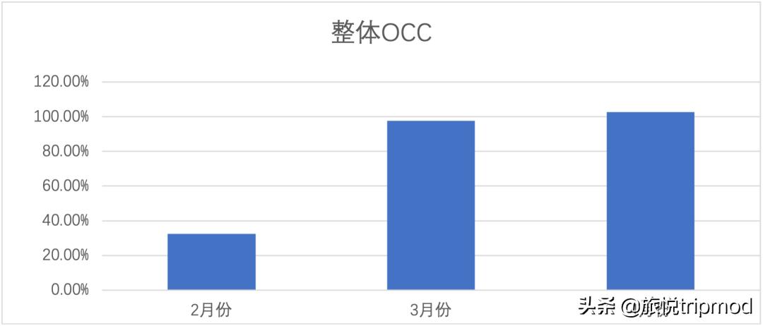 加盟两个月入住率增长近4倍，这些花筑新店做对了什么？