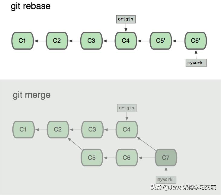 5分钟了解git,深入理解git