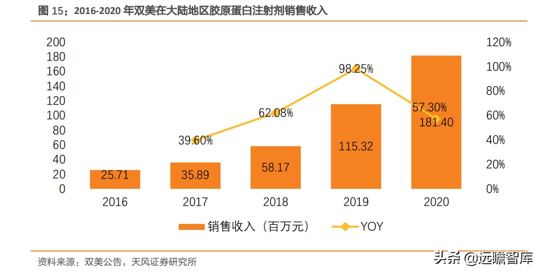 重组胶原蛋白未来趋势,胶原蛋白重组是高端产业吗