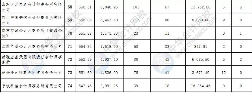 河南省排名前十的会计师事务所,会计师事务所排名100强有哪些