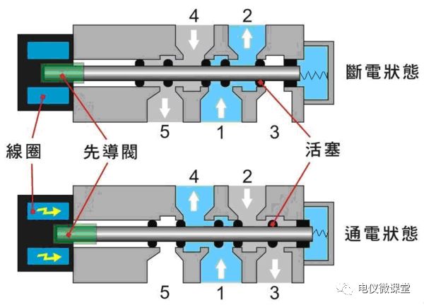 电磁阀基本概念和功能原理,电磁阀工作原理用一句话说明