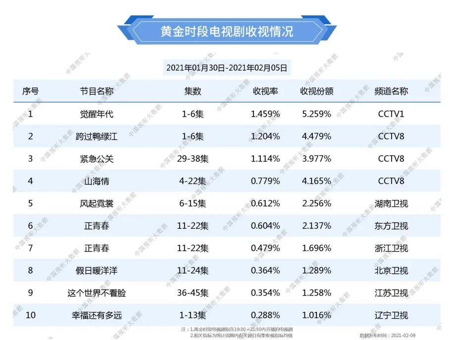 6部央视大剧收视率都是第一,开播就拿下热度冠军