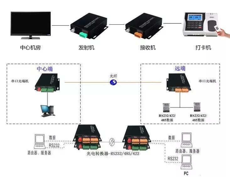 rs232光猫连接视频控制器方法,rs485工业控制光猫是做什么用的