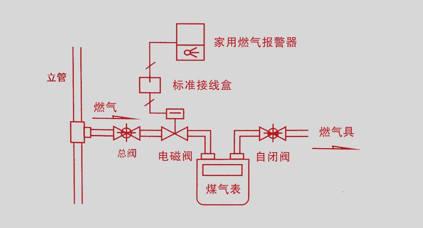 燃气报警器电磁切断阀和自闭阀,燃气自闭阀与报警器切断阀的区别