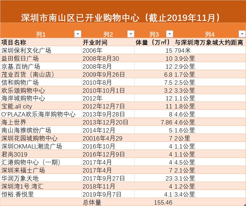 深圳湾万象城哪年开业,开业的万象城