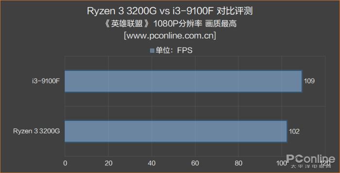 i3对比锐龙的核显,i3cpu核显推荐