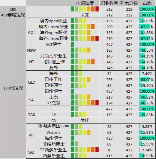 2024年491签证申请条件,491签证是要移民吗