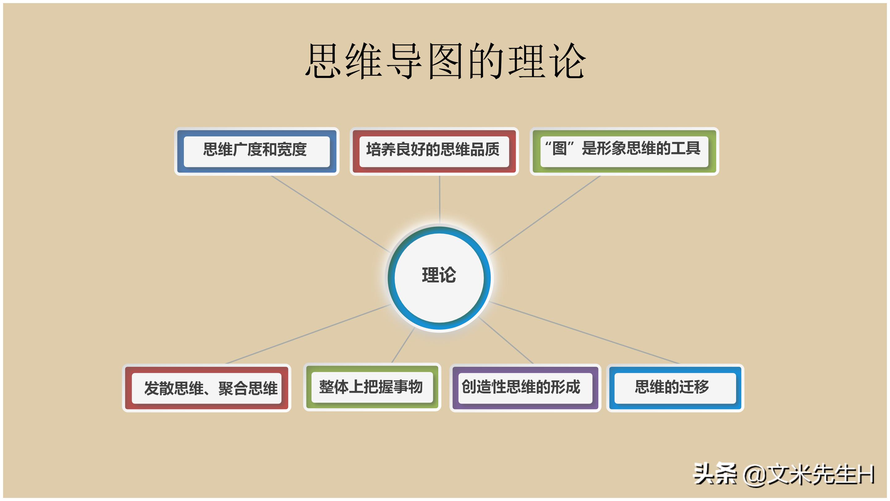 思维导图全套免费阅读,思维导图6课