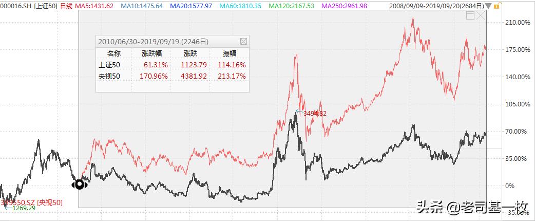 上证指数vs恒生指数,上证指数和上证50