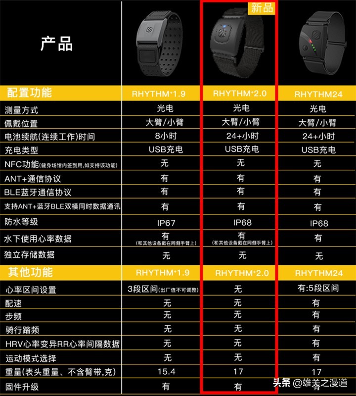 运动，你还在忽视心率吗？|ScoscheRhythm+2.0光电心率臂带