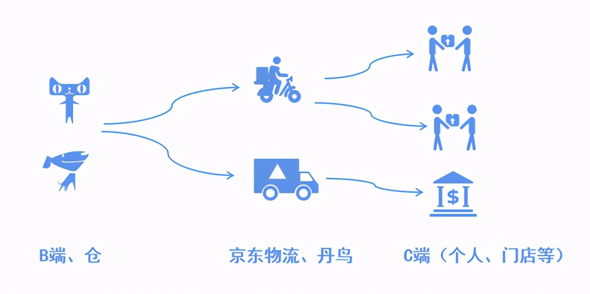 顺丰同城的配送模式,同城配送的核心技巧