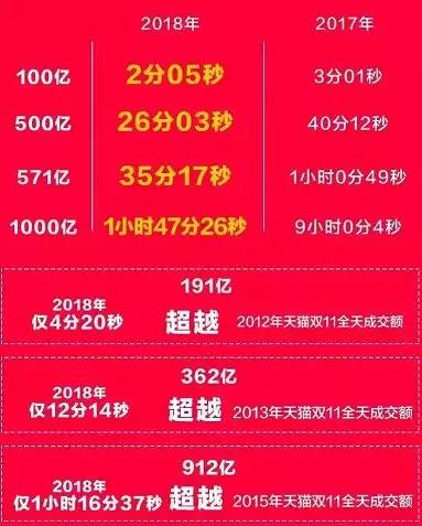 今年双十一还会有新突破吗,双十一力度是最大的吗