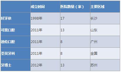 口腔市场前景分析,口腔连锁行业分析