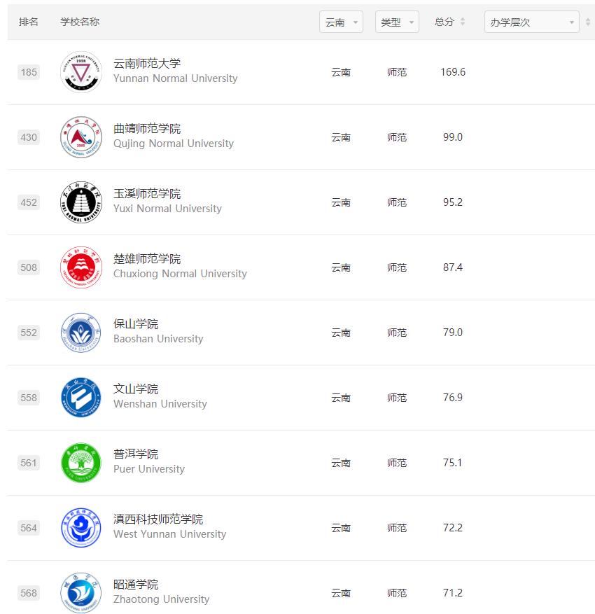 云南曲靖师范学院排名,云南师范大学曲靖师范学院哪个好