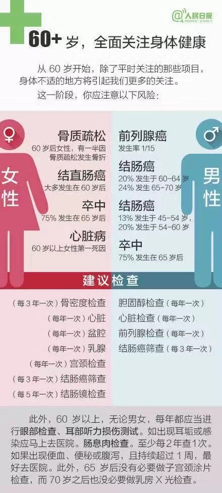 中国体检,体检一般都会有哪些小问题