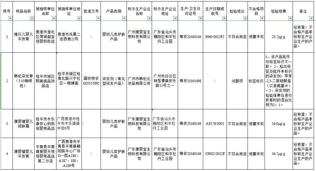 儿童面霜不合格排名,婴儿面霜问题曝光