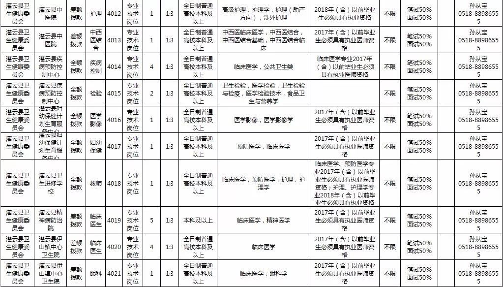 连云港事业单位最新招聘信息,连云港事业编招聘职位表