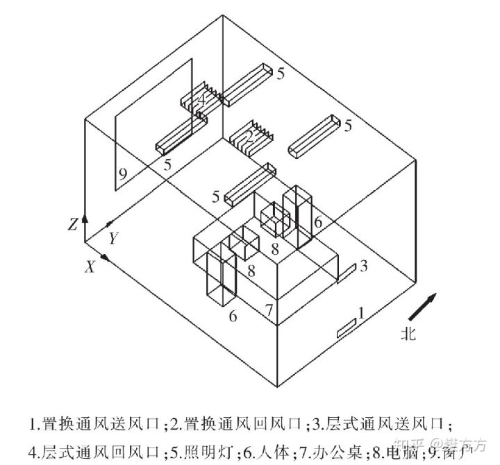 通风模式对办公室内空气品质与舒适性的影响